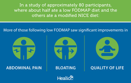 In a study of approximately 80 participants, where about half ate a low FODMAP diet and the others ate a modified NICE diet