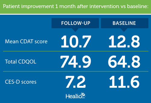 Patient improvement 1 month after intervention vs baseline