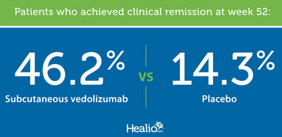 Patients who achieved clinical remission at week 52