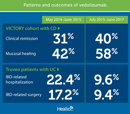 Patterns and outcomes of vedolizumab