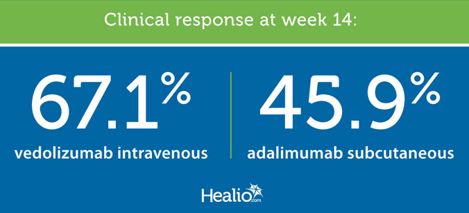 Clinical response at week 14