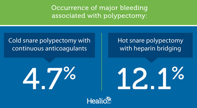 Occurrence of major bleeding associated with polypectomy