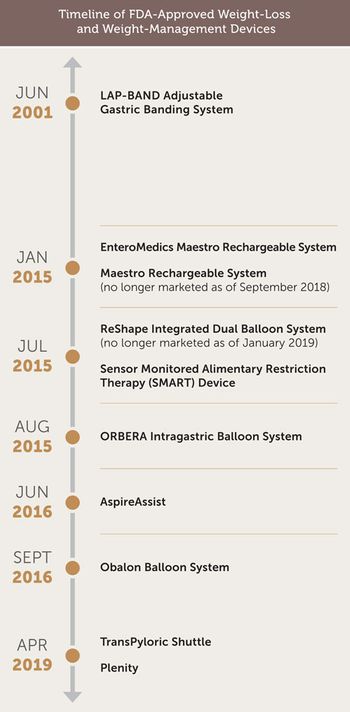 Timeline of FDA-Approved Weight-Loss and Weight-Management Devices