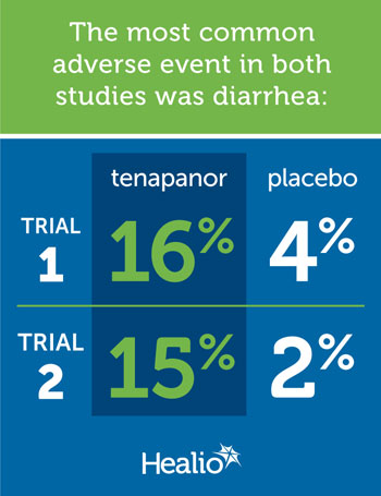 The most common adverse event in both studies was diarrhea