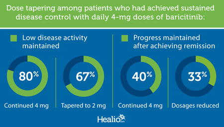 Dose tapering among patients who had achieved sustained disease control with daily 4-mg doses of baricitinib