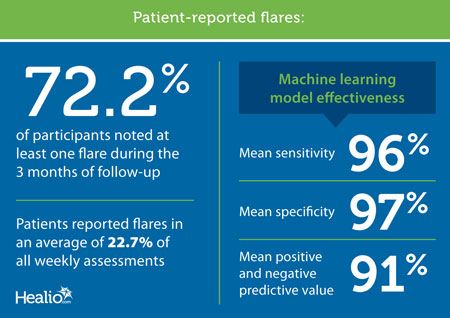 Patient-reported flares