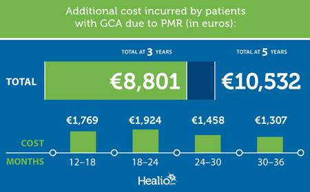 Additional cost incurred by patients with GCA due to PMR (in euros)