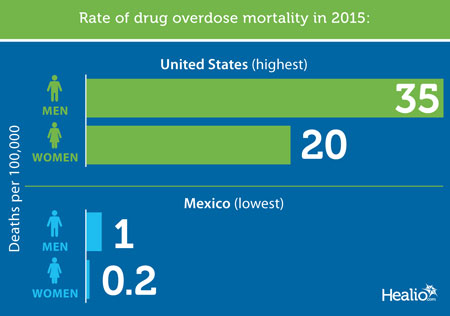 Rate of drug overdose mortality in 2015