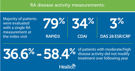 RA disease activity measurements