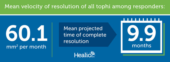 Mean velocity of resolution of all tophi among responders