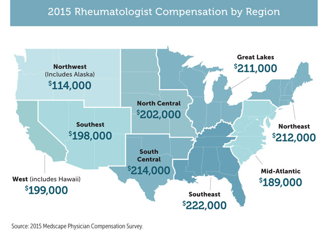 2015 Rheumatologist Compensation by Region