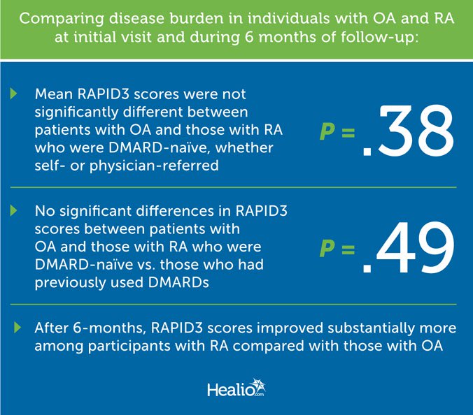 Comparing disease burden in individuals with OA and RA at initial visit and during 6 months of follow-up: