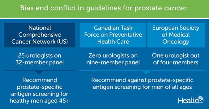 Bias and conflict in guidelines for prostate cancer