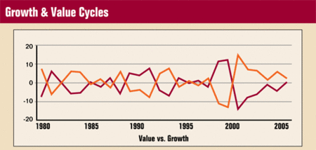 Growth & Value Cycles chart