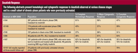 Dasatinib Response chart