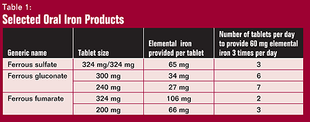 Table 1: Selected Oral Iron Products