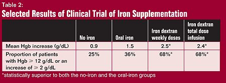 Table 2: Selected Results of Clinical Trial of Iron Supplementation