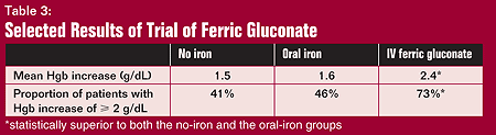 Table 3: Selected Results of Trial of Ferric Gluconate