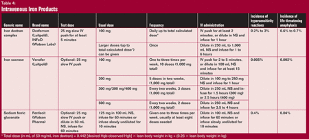 Table 4: Intravenous Iron Products