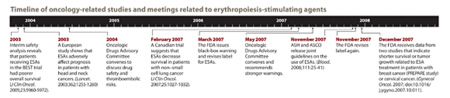 Timeline of oncology-related studies and meetings related to erythropoiesis-stimulating agents