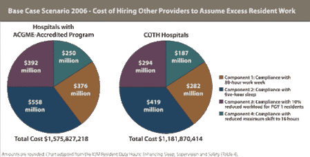 Base Case Scenario 2006 - Cost of Hiring Other Providers to Assume Excess Resident Work Chart