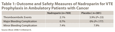 Table 1: Outcome and Safety Measures of Nadroparin for VTE Prophylaxis in Ambulatory Patients with Cancer