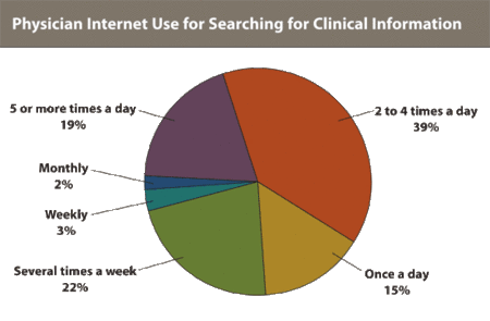 Physician Internet Use for Searching for Clinical Information Chart