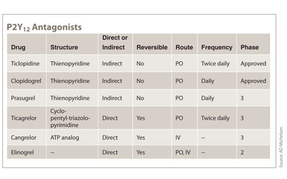 P2Y12 Antagonists