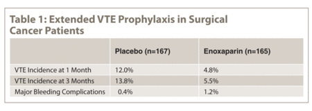 Extended VTE