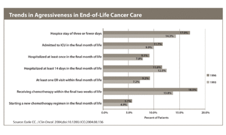 End of Life Cancer Care