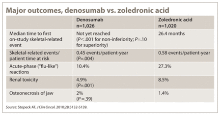 Major outcomes, denosumab vs. zoledronic acid