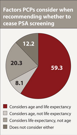 Factors PCPs consider when recommending whether to cease PSA screening