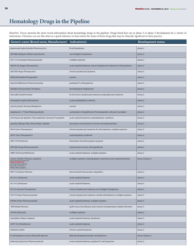 2012 Hematology Drugs in the Pipeline