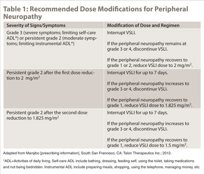 Table 1: Recommended Dose Modifications for Peripheral Neuropathy