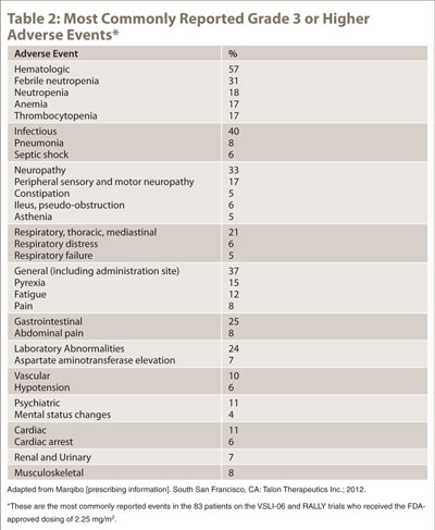 Table 2: Most Commonly Reported Grade 3 or Higher Adverse Events