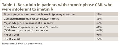 Table 1. Bosutinib in patients with chronic phase CML who were intolerant to imatinib