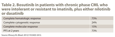 Table 2. Bosutinib in patients with chronic phase CML who were intolerant or resistant to imatinib, plus either nilotinib or dasatinib