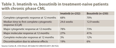 Table 3. Imatinib vs. bosutinib in treatment-naive patients with chronic phase CML