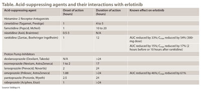 Table. Acid-suppressing agents and their interactions with erlotinib