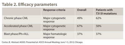 Table 2. Efficacy parameters