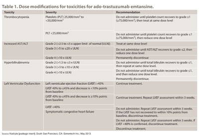 Table 1. Dose modifications for toxicities for ado-trastuzumab emtansine.