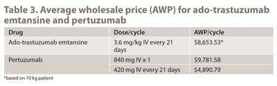 Table 3. Average wholesale price (AWP) for ado-trastuzumab emtansine and pertuzumab.