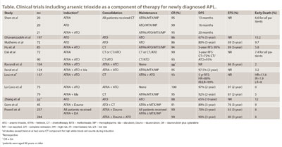 Table. Clinical trials including arsenic trioxide as a component of therapy for newly diagnosed APL.