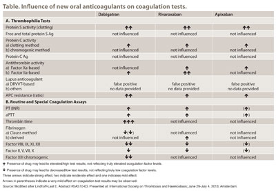 Table. Influence of new oral anticoagulants on coagulation tests