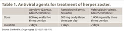 Table 1. Antiviral agents for treatment of herpes zoster.