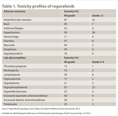 Table 1. Toxicity profiles of regorafenib