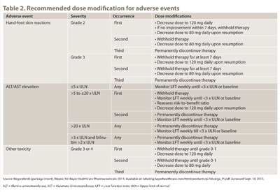 Table 2. Recommended dose modification for adverse events