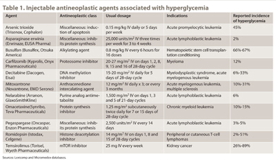 Table 1. Injectable antineoplastic agents associated with hyperglycemia