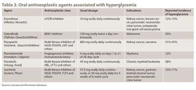 Table 2. Oral antineoplastic agents associated with hyperglycemia