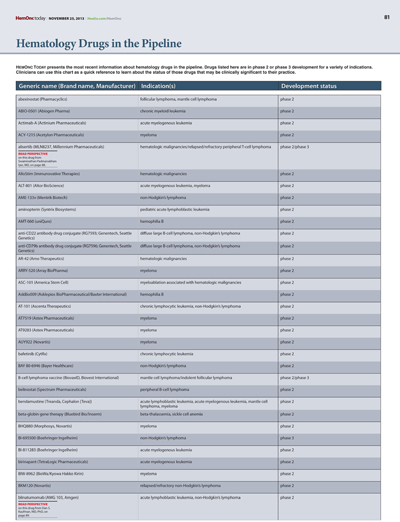 Hematology Drugs in the Pipeline